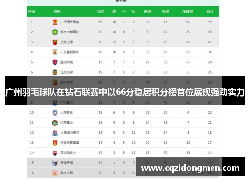 广州羽毛球队在钻石联赛中以66分稳居积分榜首位展现强劲实力
