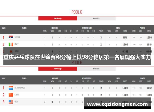 重庆乒乓球队在世锦赛积分榜上以98分稳居第一名展现强大实力